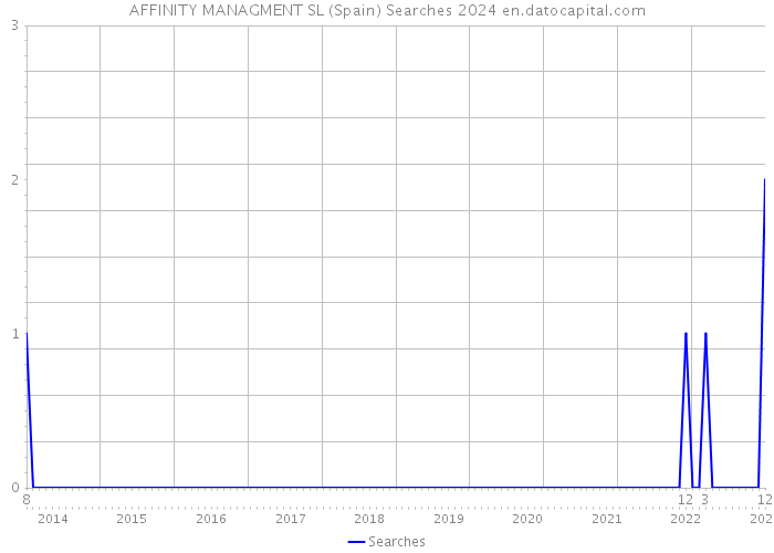 AFFINITY MANAGMENT SL (Spain) Searches 2024 