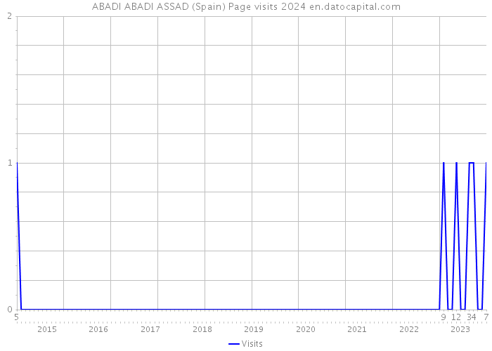 ABADI ABADI ASSAD (Spain) Page visits 2024 