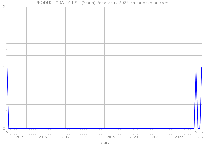 PRODUCTORA PZ 1 SL. (Spain) Page visits 2024 
