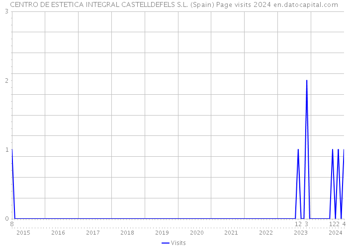CENTRO DE ESTETICA INTEGRAL CASTELLDEFELS S.L. (Spain) Page visits 2024 