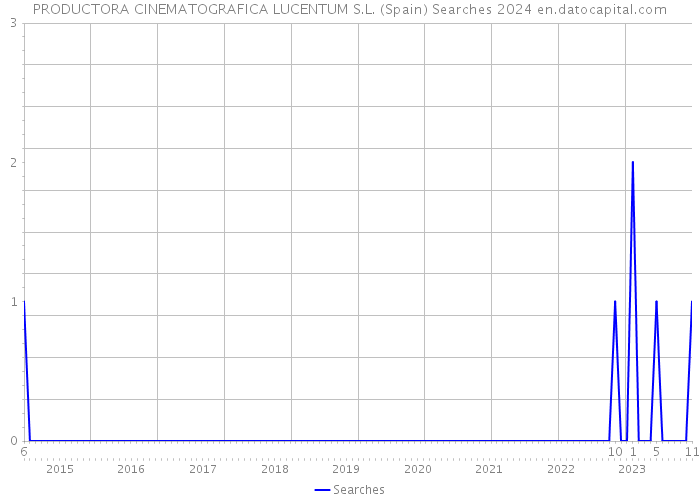 PRODUCTORA CINEMATOGRAFICA LUCENTUM S.L. (Spain) Searches 2024 
