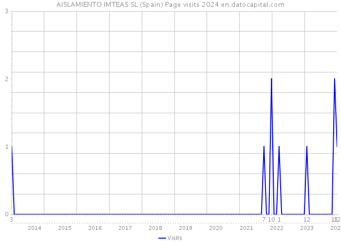 AISLAMIENTO IMTEAS SL (Spain) Page visits 2024 