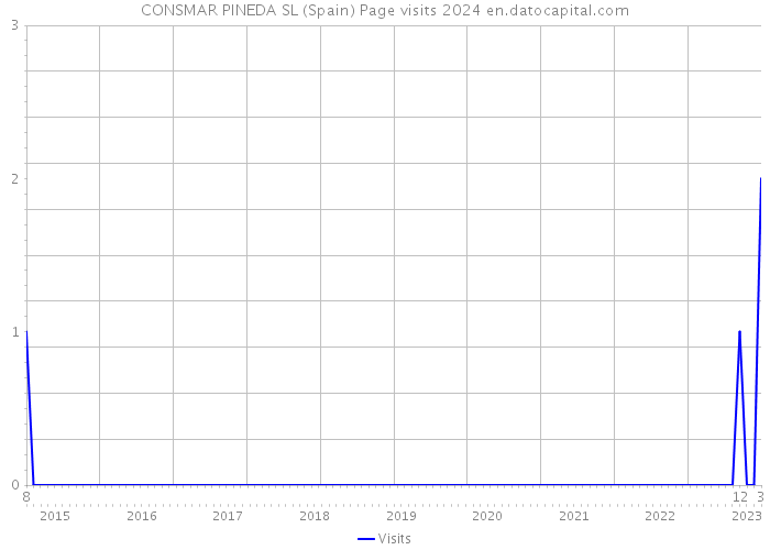 CONSMAR PINEDA SL (Spain) Page visits 2024 