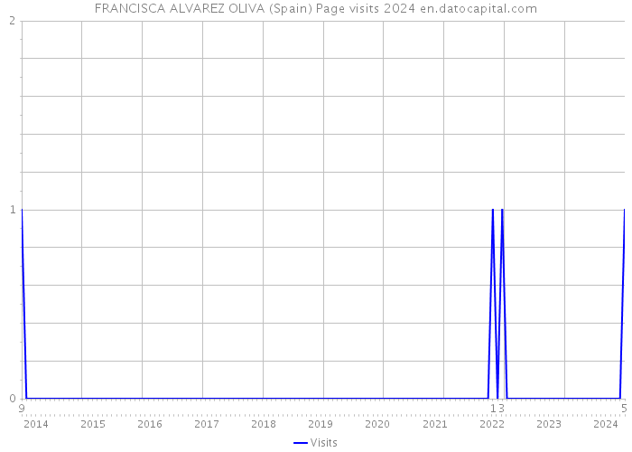 FRANCISCA ALVAREZ OLIVA (Spain) Page visits 2024 
