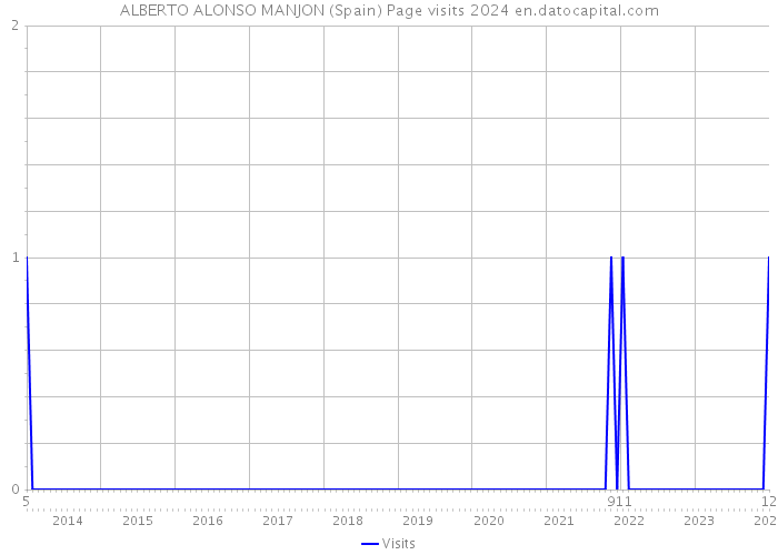 ALBERTO ALONSO MANJON (Spain) Page visits 2024 
