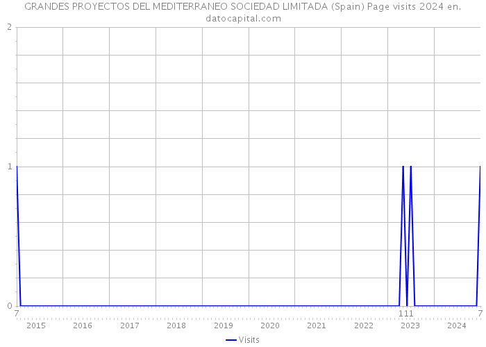 GRANDES PROYECTOS DEL MEDITERRANEO SOCIEDAD LIMITADA (Spain) Page visits 2024 