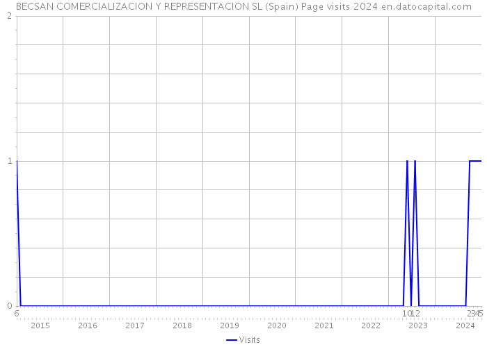 BECSAN COMERCIALIZACION Y REPRESENTACION SL (Spain) Page visits 2024 
