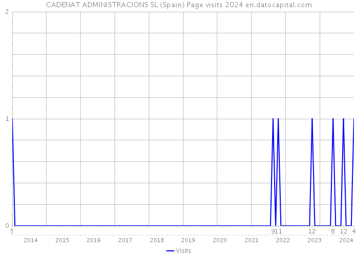 CADENAT ADMINISTRACIONS SL (Spain) Page visits 2024 