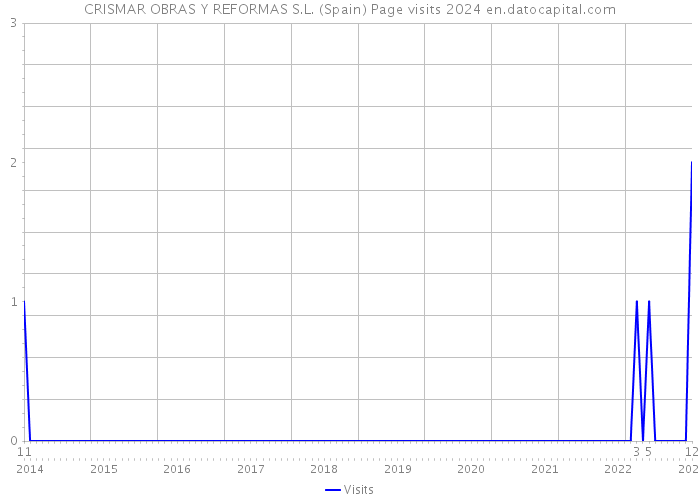 CRISMAR OBRAS Y REFORMAS S.L. (Spain) Page visits 2024 