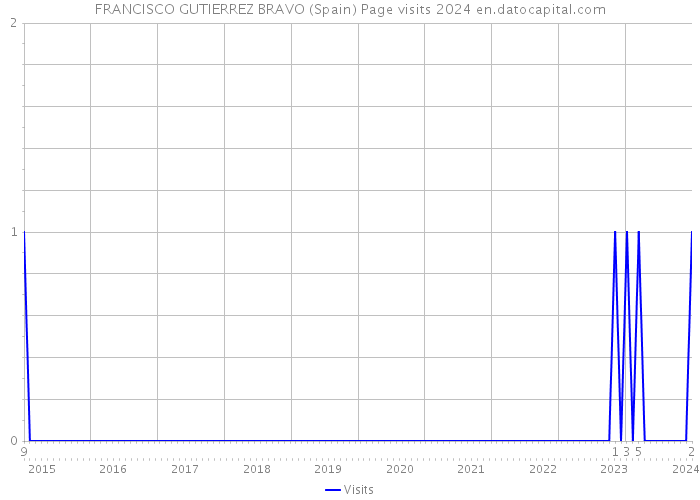 FRANCISCO GUTIERREZ BRAVO (Spain) Page visits 2024 