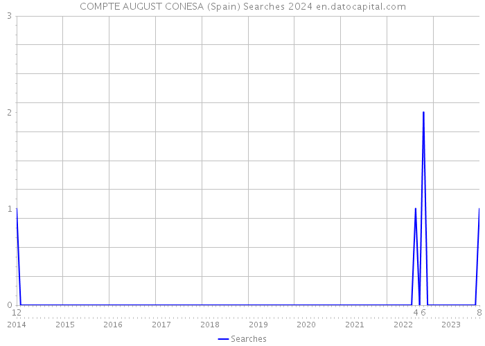 COMPTE AUGUST CONESA (Spain) Searches 2024 