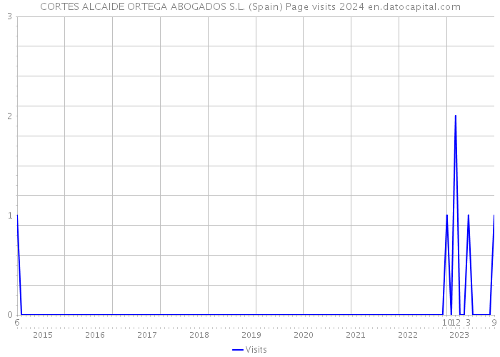 CORTES ALCAIDE ORTEGA ABOGADOS S.L. (Spain) Page visits 2024 