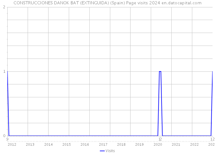 CONSTRUCCIONES DANOK BAT (EXTINGUIDA) (Spain) Page visits 2024 