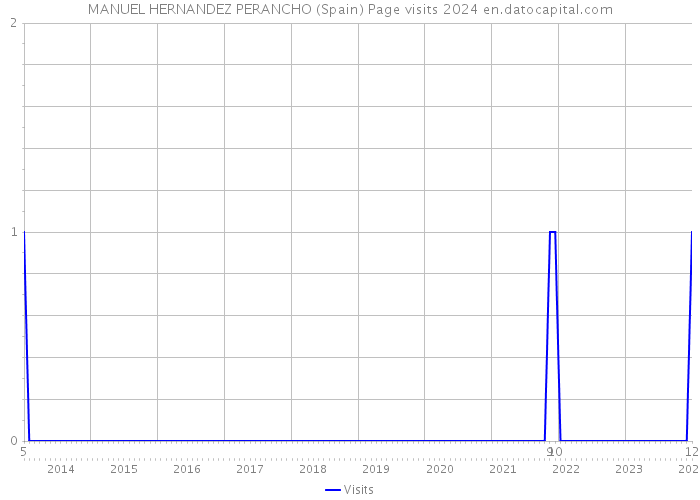 MANUEL HERNANDEZ PERANCHO (Spain) Page visits 2024 