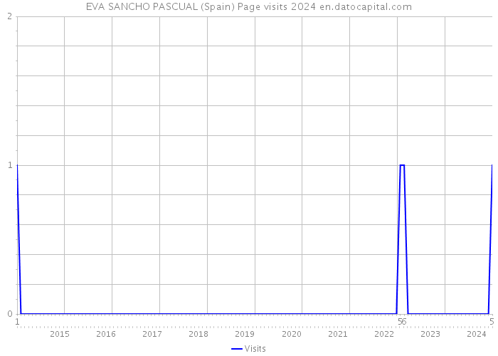 EVA SANCHO PASCUAL (Spain) Page visits 2024 