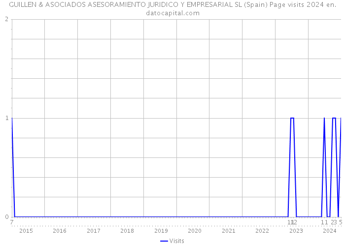 GUILLEN & ASOCIADOS ASESORAMIENTO JURIDICO Y EMPRESARIAL SL (Spain) Page visits 2024 