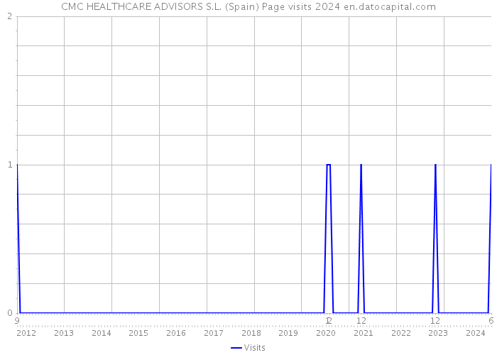 CMC HEALTHCARE ADVISORS S.L. (Spain) Page visits 2024 