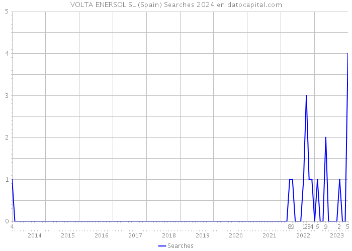 VOLTA ENERSOL SL (Spain) Searches 2024 