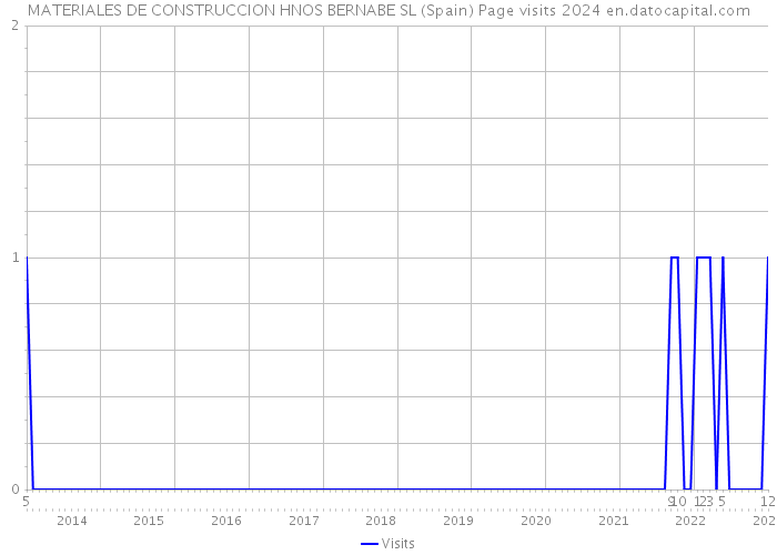 MATERIALES DE CONSTRUCCION HNOS BERNABE SL (Spain) Page visits 2024 