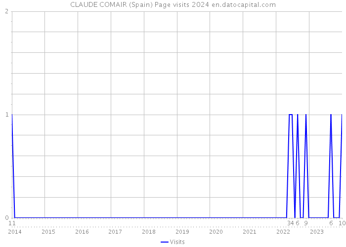 CLAUDE COMAIR (Spain) Page visits 2024 