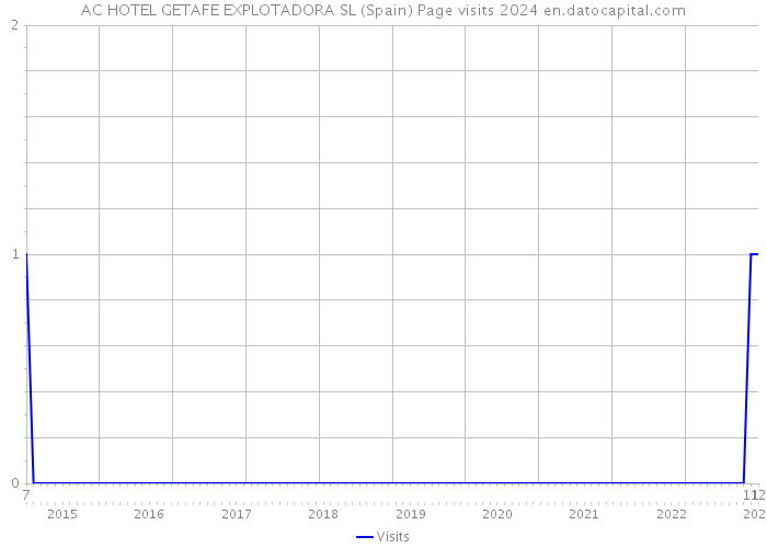 AC HOTEL GETAFE EXPLOTADORA SL (Spain) Page visits 2024 