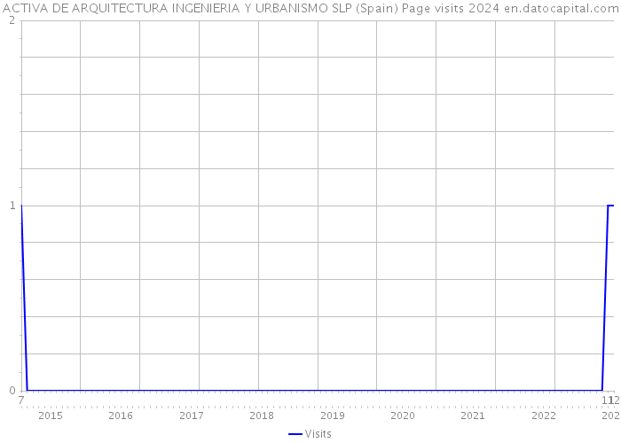 ACTIVA DE ARQUITECTURA INGENIERIA Y URBANISMO SLP (Spain) Page visits 2024 