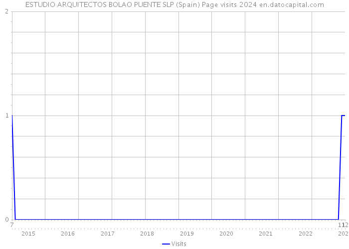 ESTUDIO ARQUITECTOS BOLAO PUENTE SLP (Spain) Page visits 2024 