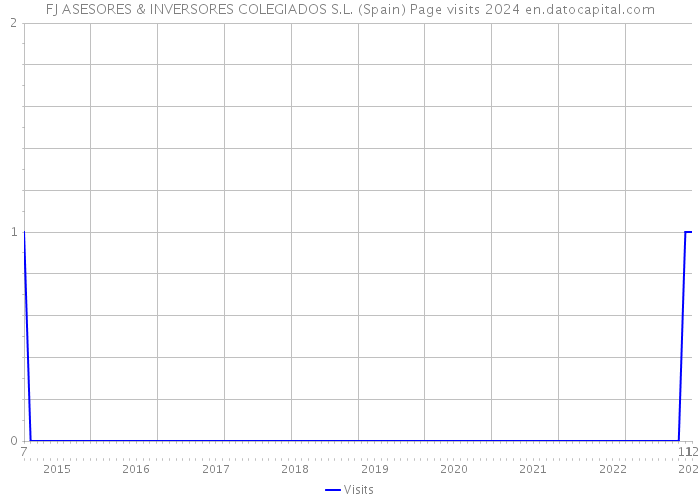 FJ ASESORES & INVERSORES COLEGIADOS S.L. (Spain) Page visits 2024 