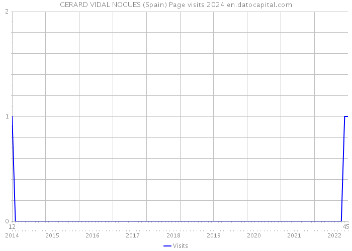 GERARD VIDAL NOGUES (Spain) Page visits 2024 