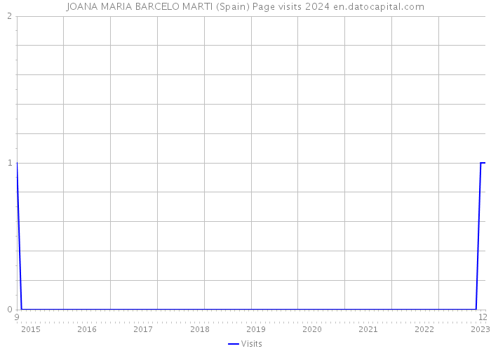 JOANA MARIA BARCELO MARTI (Spain) Page visits 2024 