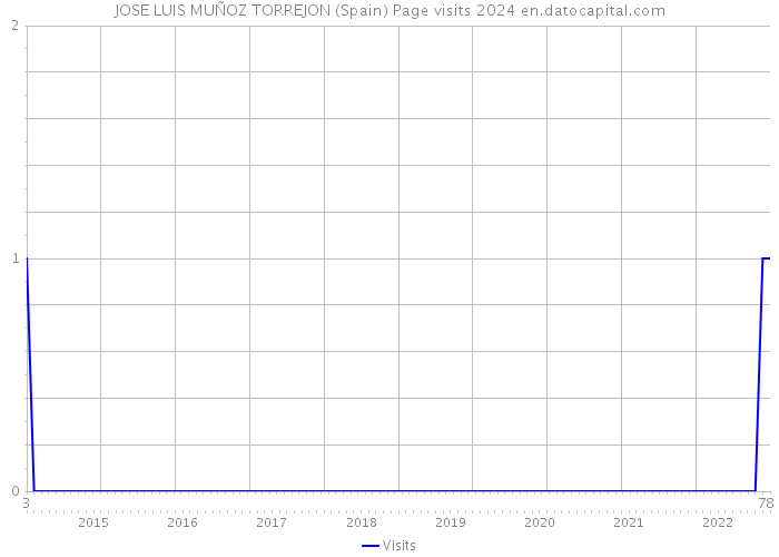 JOSE LUIS MUÑOZ TORREJON (Spain) Page visits 2024 