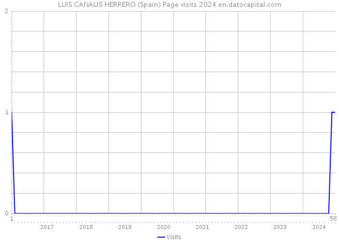 LUIS CANALIS HERRERO (Spain) Page visits 2024 