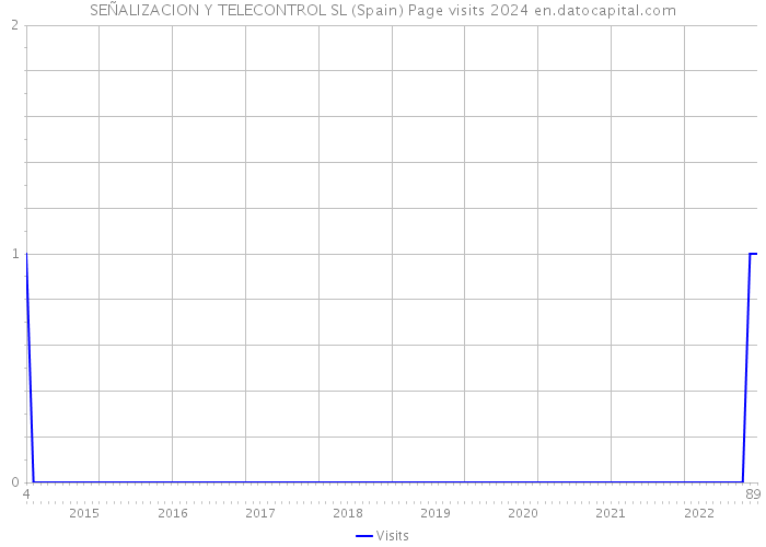 SEÑALIZACION Y TELECONTROL SL (Spain) Page visits 2024 
