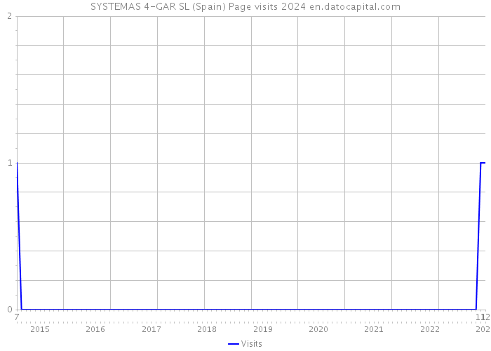 SYSTEMAS 4-GAR SL (Spain) Page visits 2024 