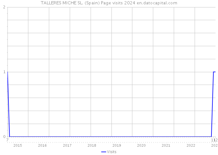 TALLERES MICHE SL. (Spain) Page visits 2024 