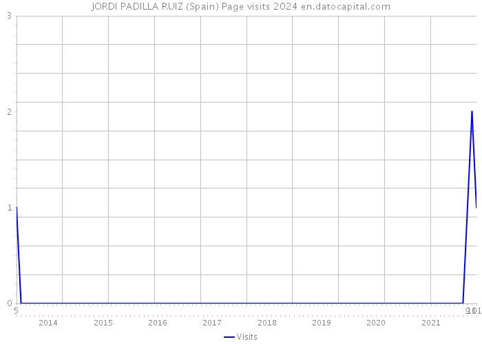 JORDI PADILLA RUIZ (Spain) Page visits 2024 