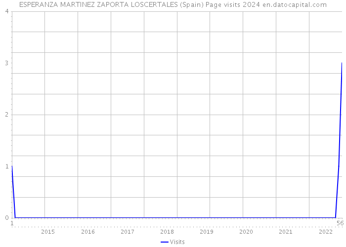 ESPERANZA MARTINEZ ZAPORTA LOSCERTALES (Spain) Page visits 2024 
