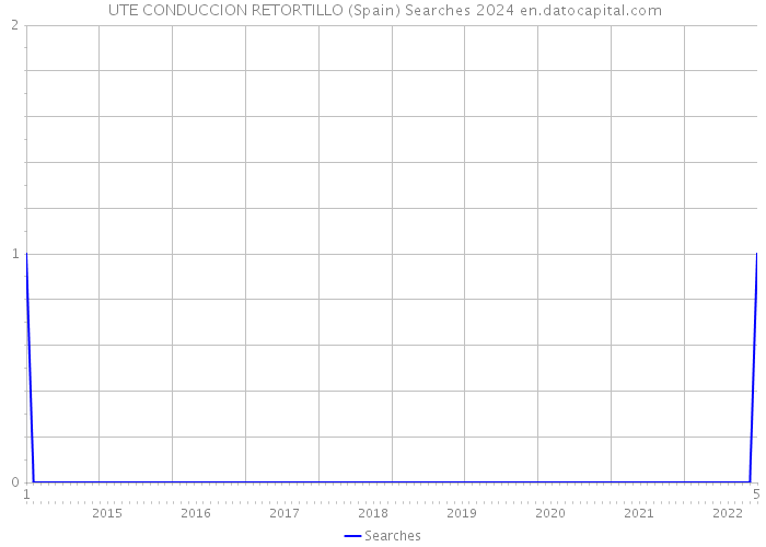  UTE CONDUCCION RETORTILLO (Spain) Searches 2024 