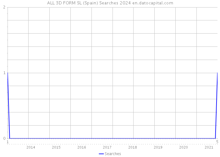 ALL 3D FORM SL (Spain) Searches 2024 