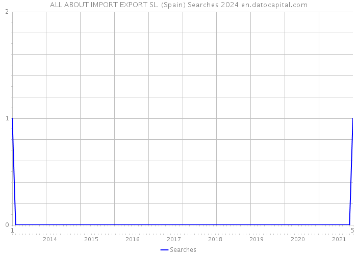 ALL ABOUT IMPORT EXPORT SL. (Spain) Searches 2024 