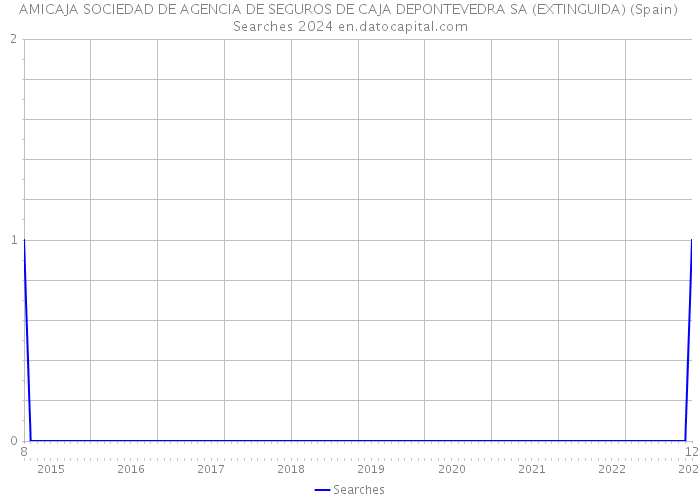 AMICAJA SOCIEDAD DE AGENCIA DE SEGUROS DE CAJA DEPONTEVEDRA SA (EXTINGUIDA) (Spain) Searches 2024 