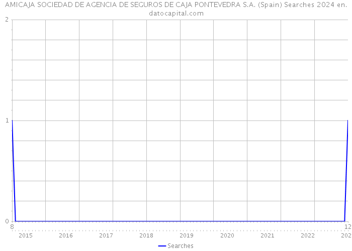 AMICAJA SOCIEDAD DE AGENCIA DE SEGUROS DE CAJA PONTEVEDRA S.A. (Spain) Searches 2024 