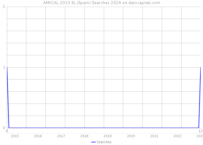 AMICAL 2013 SL (Spain) Searches 2024 