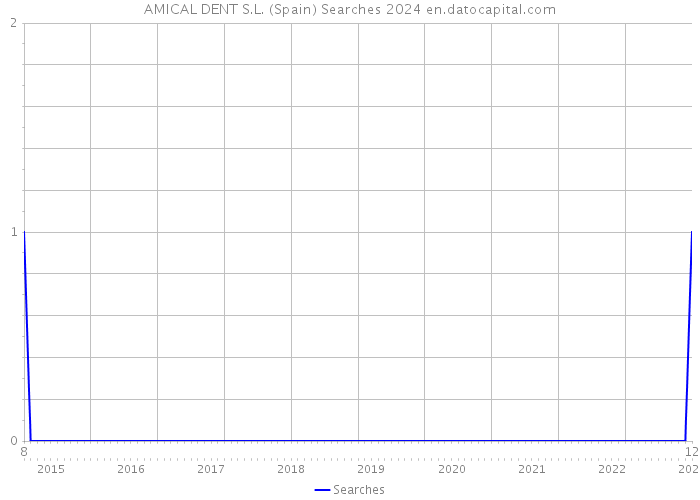 AMICAL DENT S.L. (Spain) Searches 2024 