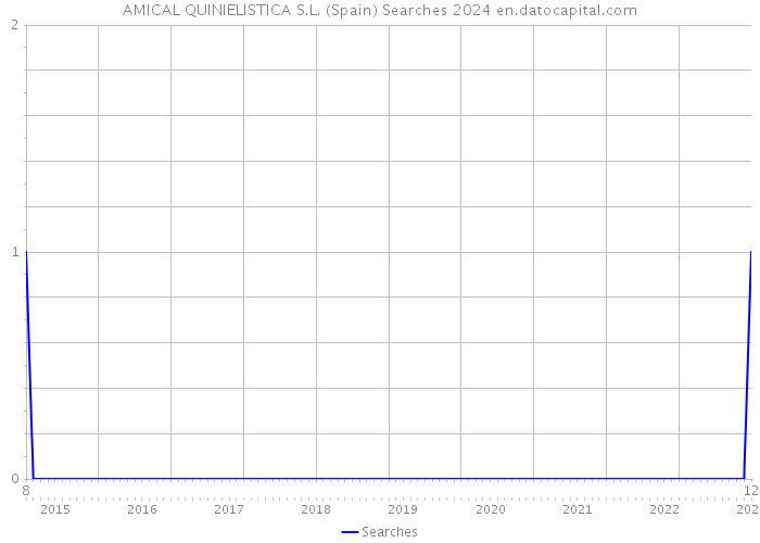 AMICAL QUINIELISTICA S.L. (Spain) Searches 2024 