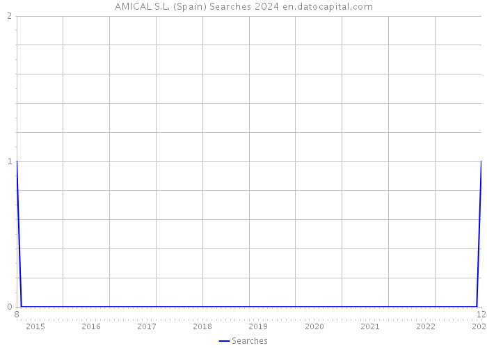 AMICAL S.L. (Spain) Searches 2024 