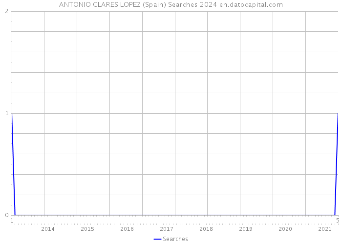 ANTONIO CLARES LOPEZ (Spain) Searches 2024 