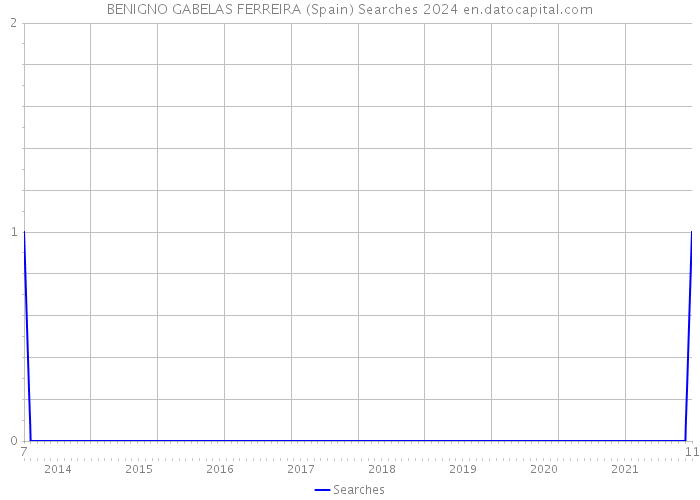 BENIGNO GABELAS FERREIRA (Spain) Searches 2024 