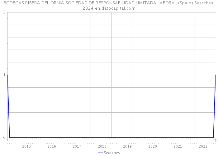 BODEGAS RIBERA DEL ORNIA SOCIEDAD DE RESPONSABILIDAD LIMITADA LABORAL (Spain) Searches 2024 