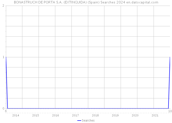 BONASTRUCH DE PORTA S.A. (EXTINGUIDA) (Spain) Searches 2024 